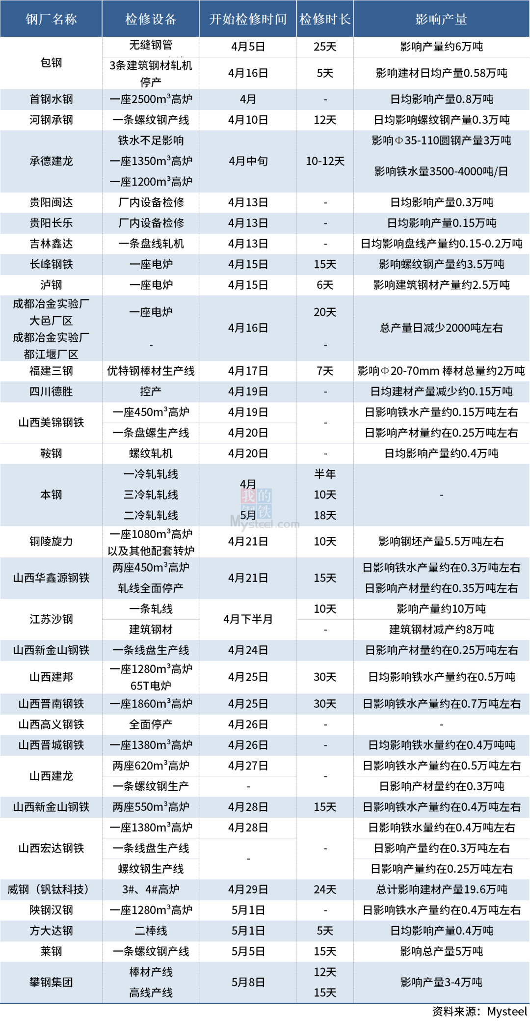停產(chǎn)限產(chǎn)增多，超30家鋼廠發(fā)布檢修計(jì)劃