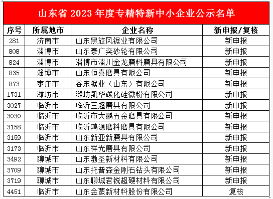 喜訊！渤圣新材、君銳鉆石等多家磨企上榜山東省2023年度專精特新中小企業(yè)公示名單