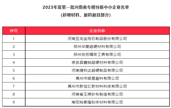 9家磨料磨具、超硬材料企業(yè)上榜2023年度第一批河南省專精特新中小企業(yè)名單