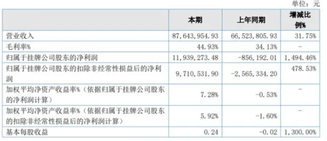 晶銳材料2022年凈利1193.93萬同比扭虧為盈 金剛石復(fù)合片業(yè)務(wù)增長(zhǎng)