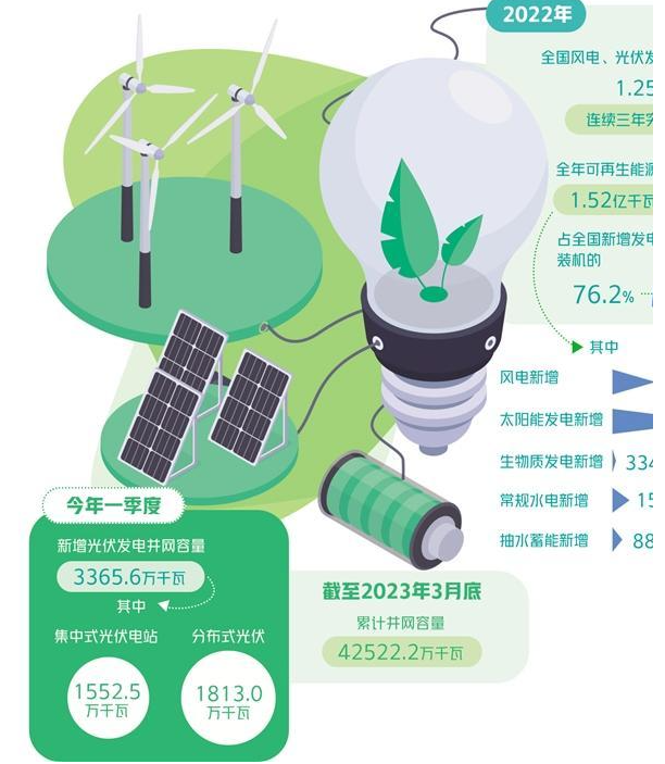 支持光伏發(fā)電產(chǎn)業(yè)發(fā)展 鼓勵(lì)沙漠里“種太陽”