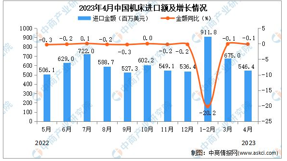 2023年4月中國(guó)機(jī)床進(jìn)口數(shù)據(jù)統(tǒng)計(jì)分析：累計(jì)進(jìn)口量同比下降4.4%