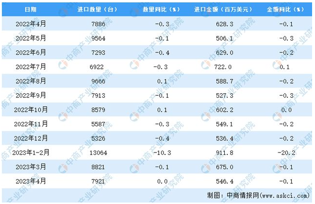 2023年4月中國(guó)機(jī)床進(jìn)口數(shù)據(jù)統(tǒng)計(jì)分析：累計(jì)進(jìn)口量同比下降4.4%