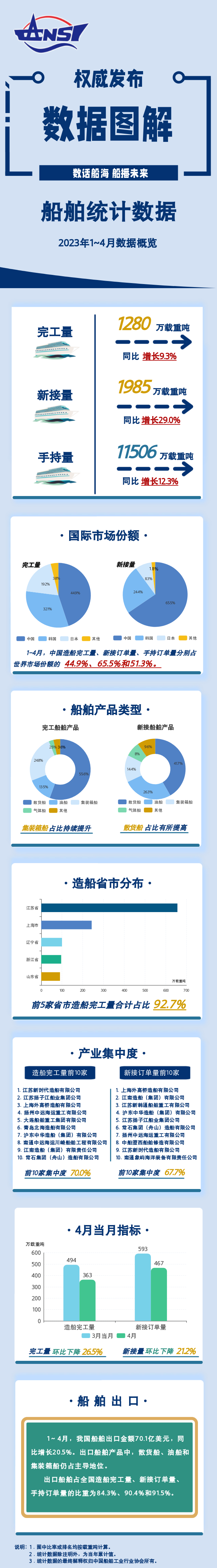 一圖讀懂丨2023年1~4月船舶統(tǒng)計數(shù)據(jù)