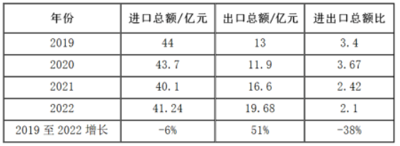 從進(jìn)出口數(shù)據(jù)看硬質(zhì)合金刀片發(fā)展趨勢(shì)