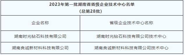 時(shí)光鉆石、良誠(chéng)新材料成功入選2023年第一批湖南省省級(jí)企業(yè)技術(shù)中心