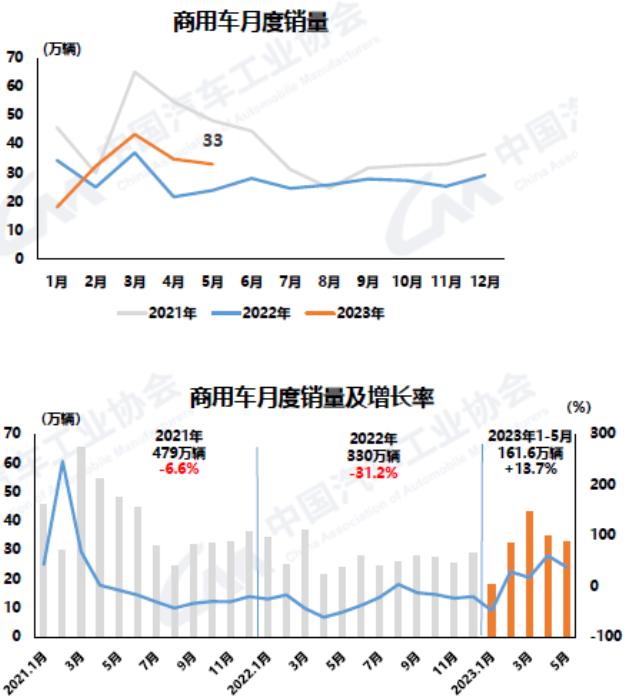 快訊｜5月汽車產(chǎn)銷環(huán)同比均增，但運(yùn)行壓力仍較大