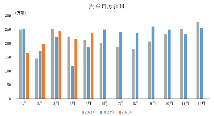產(chǎn)業(yè)運(yùn)行 | 2023年5月汽車工業(yè)產(chǎn)銷情況簡(jiǎn)析