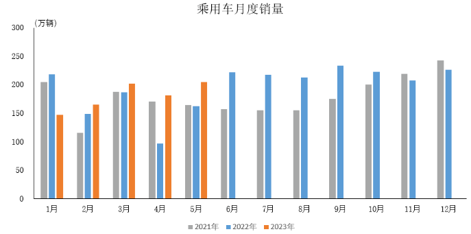 產(chǎn)業(yè)運(yùn)行 | 2023年5月汽車工業(yè)產(chǎn)銷情況簡(jiǎn)析