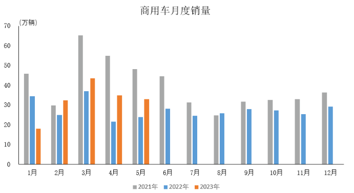 產(chǎn)業(yè)運(yùn)行 | 2023年5月汽車工業(yè)產(chǎn)銷情況簡(jiǎn)析