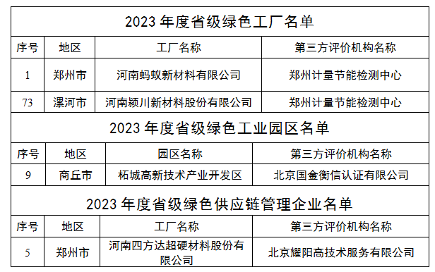 螞蟻新材、四方達上榜2023年度河南省級綠色制造名單