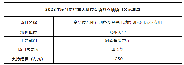 1250萬！金剛石相關(guān)項(xiàng)目入選2023年河南省重大科技專項(xiàng)擬立項(xiàng)名單