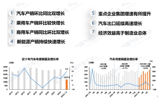 6月汽車產(chǎn)銷環(huán)同比雙增長，新能源汽車持續(xù)快速增長