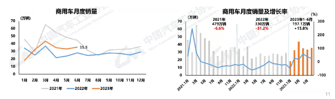 6月汽車產(chǎn)銷環(huán)同比雙增長，新能源汽車持續(xù)快速增長