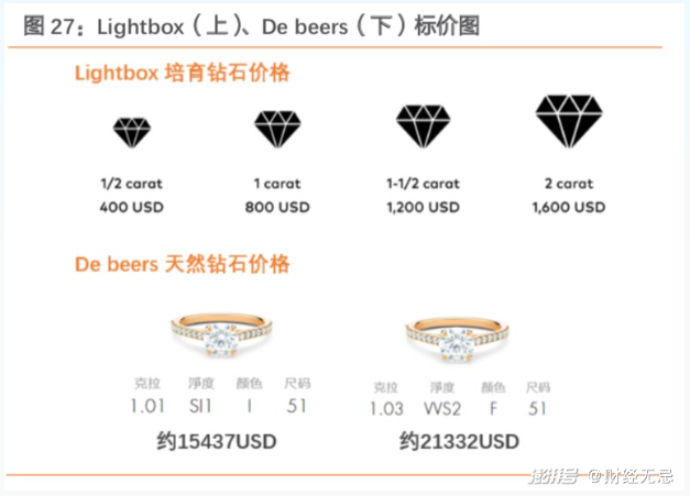平價(jià)鉆石時(shí)代到來(lái)，工業(yè)咖轉(zhuǎn)身人間富貴花，能成嗎？