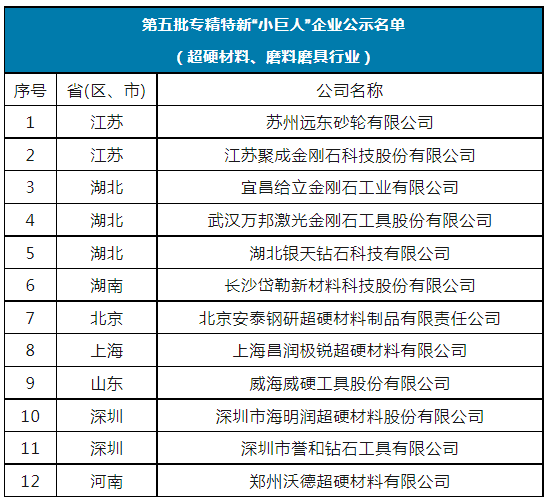 國家級第五批專精特新“小巨人”名單公示 12家超硬材料、磨料磨具企業(yè)上榜