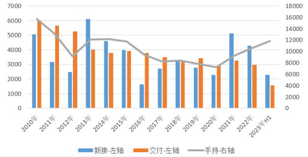 產(chǎn)業(yè)新趨勢、政策新目標、周期新特征——2023年上半年世界新造船市場評論