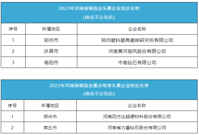 黃河旋風(fēng)、中南鉆石等超硬材料企業(yè)入選2023年河南省制造業(yè)頭雁企業(yè)