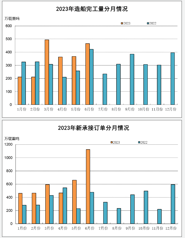 2023年上半年船舶工業(yè)經(jīng)濟(jì)運行分析