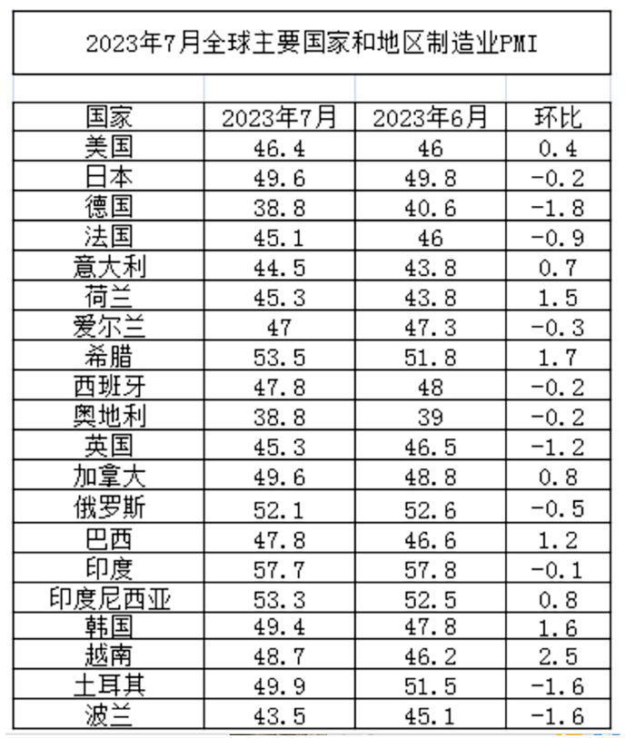 7月份全球制造業(yè)PMI為47.9% 中國制造業(yè)PMI連續(xù)兩月回升