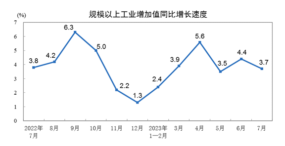 中國7月規(guī)模以上工業(yè)增加值同比增長3.7%
