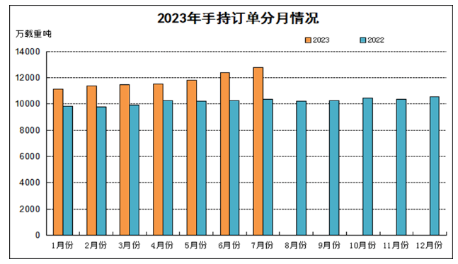 全面增長！1—7月全國造船完工2409萬載重噸 同比增長15.6%