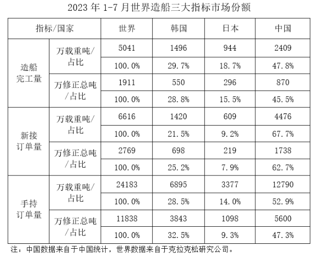 全面增長！1—7月全國造船完工2409萬載重噸 同比增長15.6%