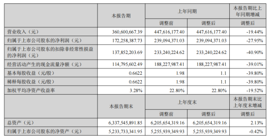 力量鉆石：毛利率54.69%！