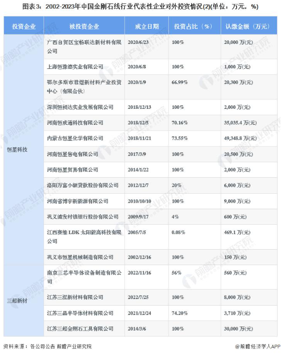 中國(guó)金剛石線行業(yè)投融資及兼并重組分析