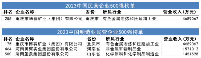 博賽礦業(yè)、黃河實業(yè)等再次榮登2023中國民營企業(yè)500強、中國制造業(yè)民企500強