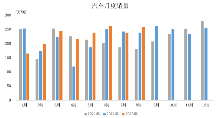 產(chǎn)業(yè)運(yùn)行 | 2023年8月汽車工業(yè)產(chǎn)銷情況簡(jiǎn)析