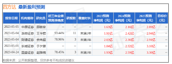 中原證券：給予四方達(dá)增持評(píng)級(jí)