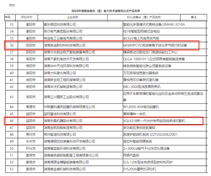 良誠新材料、宇晶股份入圍2023年湖南省首臺（套）重大裝備擬認定名單