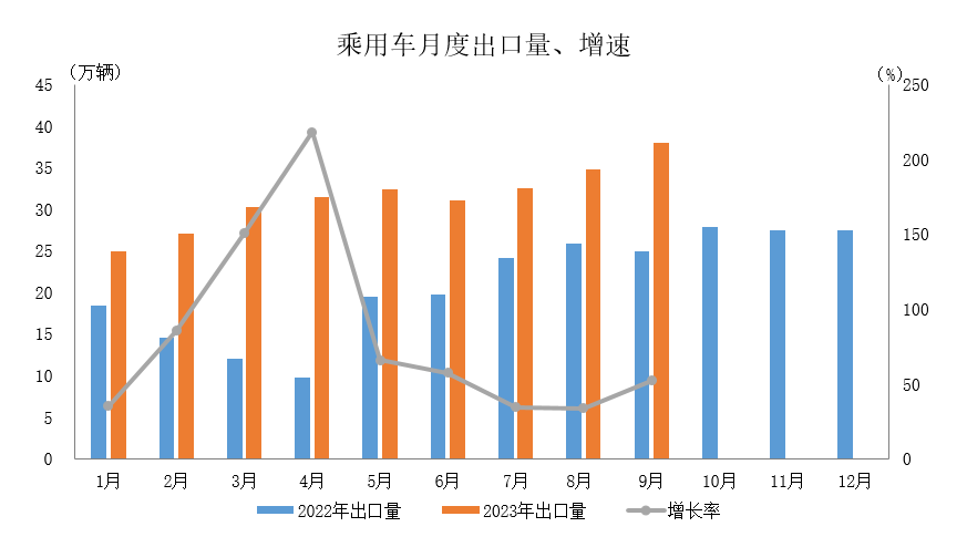 數(shù)據(jù)簡報(bào) | 2023年9月汽車出口情況簡析