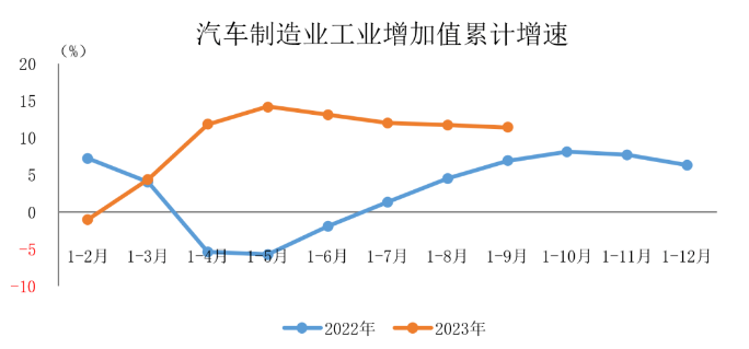 宏觀數(shù)據(jù)｜2023年1-9月汽車(chē)制造業(yè)工業(yè)增加值保持較快增長(zhǎng)