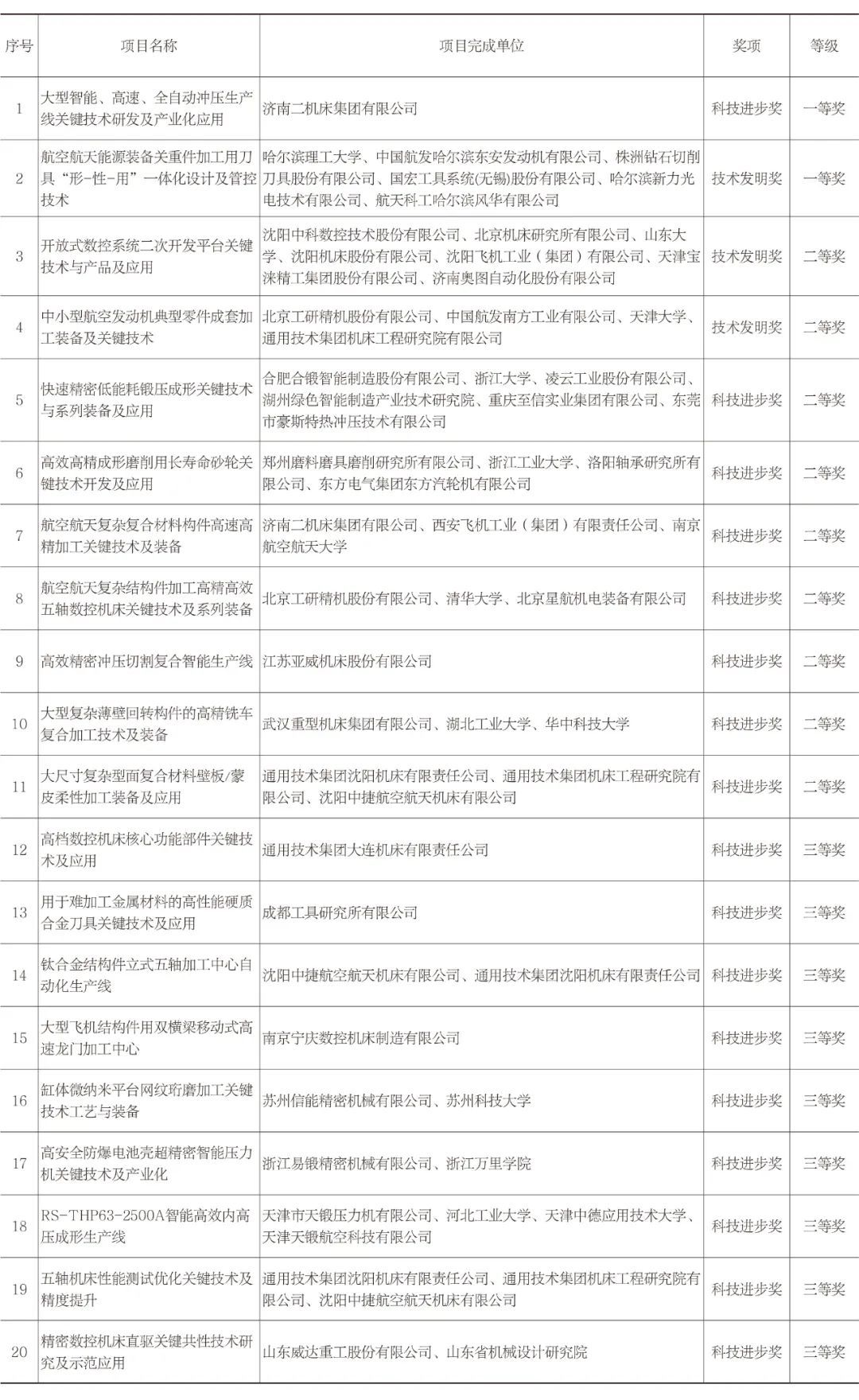 機(jī)床工具專(zhuān)業(yè) | 2023年“機(jī)械工業(yè)科學(xué)技術(shù)獎(jiǎng)”獲獎(jiǎng)項(xiàng)目