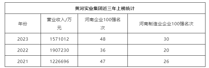 黃河實業(yè)集團上榜2023河南企業(yè)百強名單