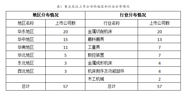 2023年上半年機(jī)床工具行業(yè)上市公司運(yùn)行情況