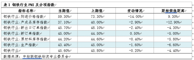 由PMI看11月鋼鐵市場