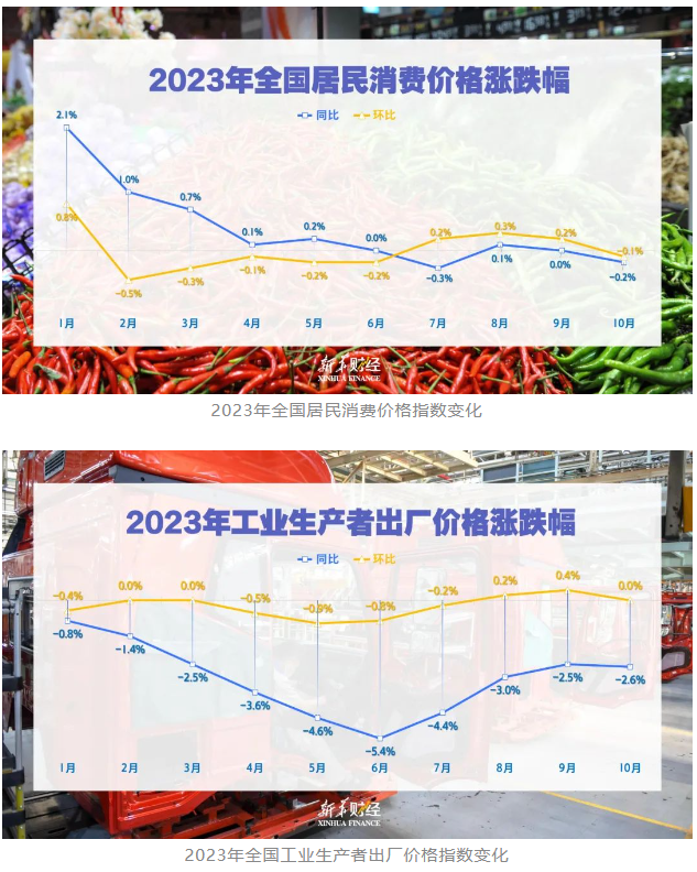 國家統(tǒng)計(jì)局：10月份CPI略有下降 PPI環(huán)比持平