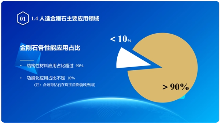 中國人造金剛石產(chǎn)業(yè)地圖發(fā)布！結(jié)構(gòu)性材料應用占比超90％