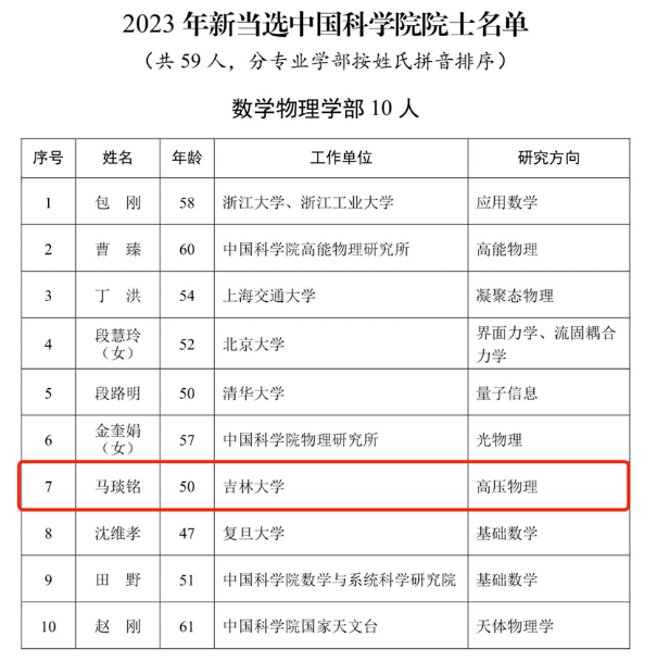 吉林大學(xué)超硬材料國(guó)家重點(diǎn)實(shí)驗(yàn)室馬琰銘當(dāng)選中國(guó)科學(xué)院院士