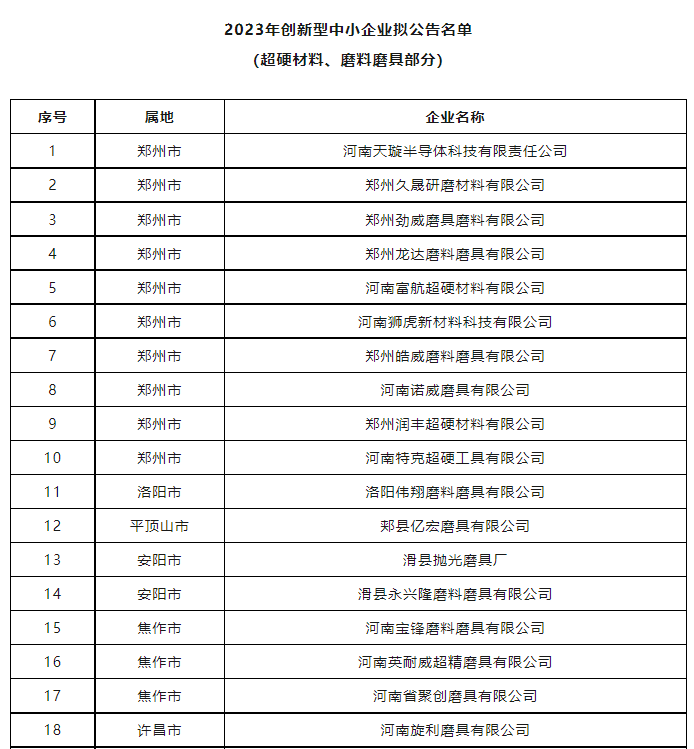 超硬材料、磨料磨具行業(yè)將新增35家創(chuàng)新型中小企業(yè)