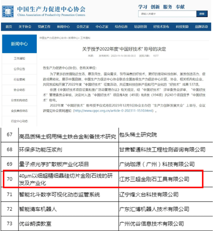一項(xiàng)超細(xì)金剛石線成果獲“中國(guó)好技術(shù)”稱號(hào)