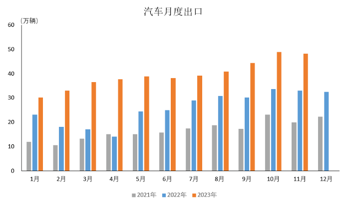 數(shù)據(jù)簡(jiǎn)報(bào) | 2023年11月汽車(chē)出口情況簡(jiǎn)析