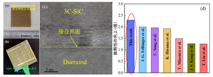 金剛石基板上的GaN晶體管，散熱性能提高2.3倍