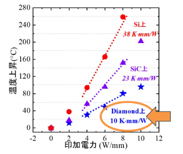 金剛石基板上的GaN晶體管，散熱性能提高2.3倍