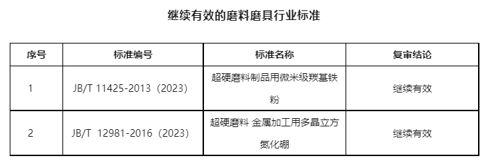 工信部：磨料磨具行業(yè)3項標準被廢止 19項標準修訂