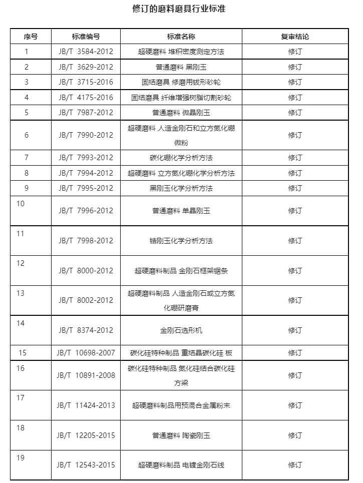 工信部：磨料磨具行業(yè)3項標準被廢止 19項標準修訂