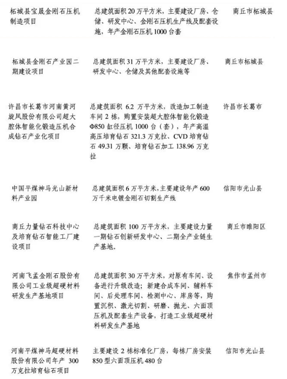 重磅！2024年河南省多個(gè)被列為重點(diǎn)建設(shè)的超硬材料項(xiàng)目公布